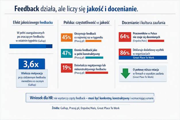Infografika „Feedback działa, ale liczy się jakość i docenianie” – dane o feedbacku w Polsce
